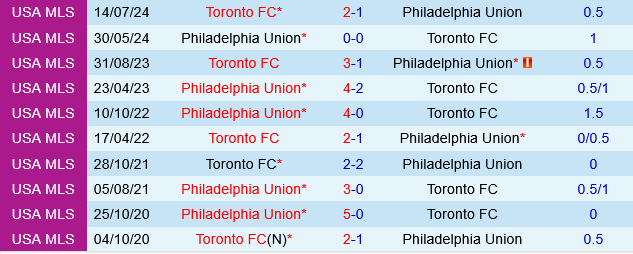 Toronto vs Philadelphia Union Toronto vs Philadelphia Union