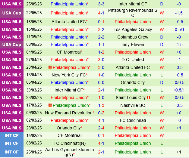 Toronto vs Philadelphia Union Toronto vs Philadelphia Union