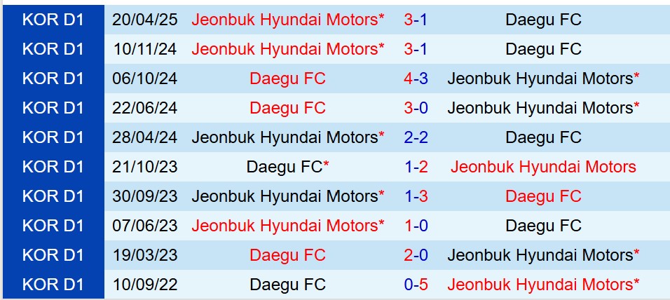 Nhận định Daegu vs Jeonbuk 17h30 ngày 275 (VĐQG Hàn Quốc) 1 Nhận định Daegu vs Jeonbuk 17h30 ngày 275 (VĐQG Hàn Quốc) 1