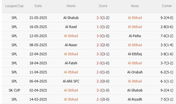 Phân tích, dự đoán trận đấu Al-Ittihad vs Damac (1h00 ngày 2705) 1 Phân tích, dự đoán trận đấu Al-Ittihad vs Damac (1h00 ngày 2705) 1
