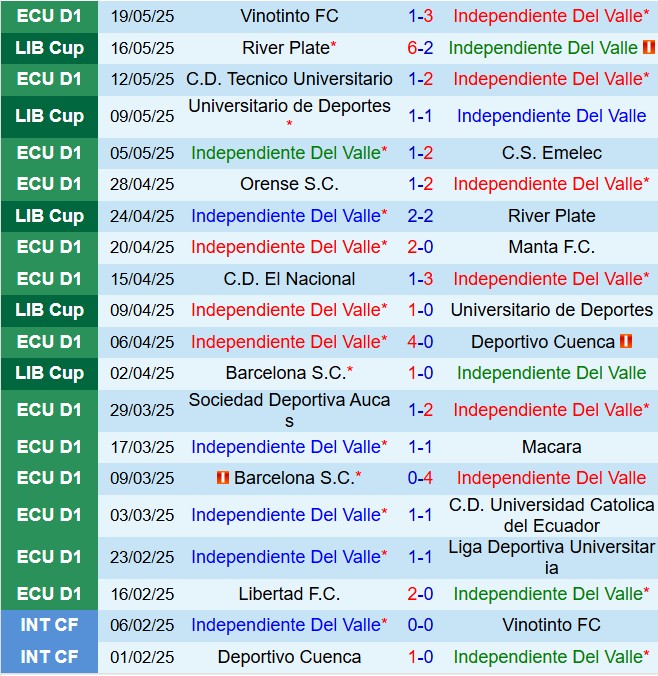Nhận định Independiente del Valle vs Barcelona SC 7h30 ngày 285 (Copa Libertadores 2025) 2