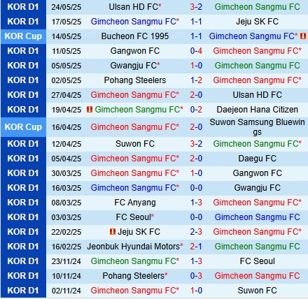 Nhận định Gimcheon Sangmu vs FC Seoul 17h30 ngày 285 (VĐQG Hàn Quốc 2025) 2