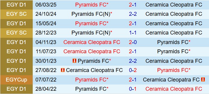 Nhận định Ceramica Cleopatra vs Pyramids 0h00 ngày 295 (VĐQG Ai Cập 202425) 1