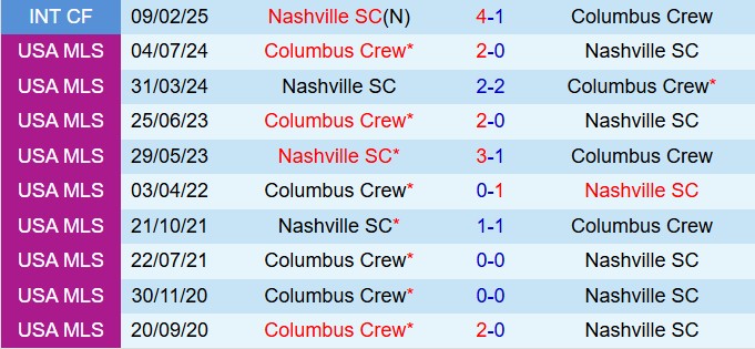 Nhận định Columbus Crew vs Nashville 7h00 ngày 295 (Nhà nghề Mỹ 2025) 1