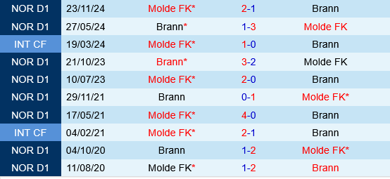 Brann vs Molde Brann vs Molde
