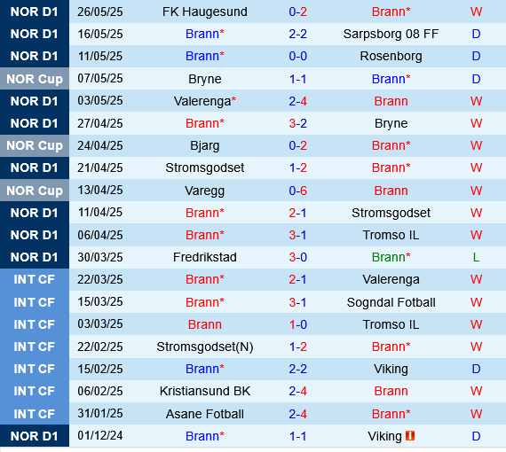 Brann vs Molde Brann vs Molde