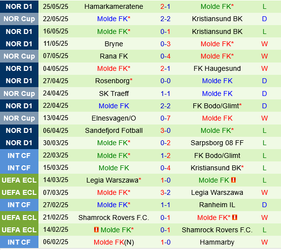 Brann vs Molde Brann vs Molde