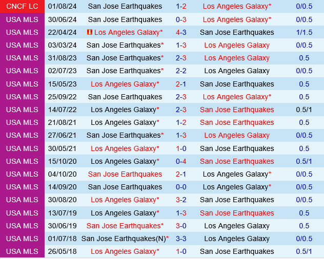LA Galaxy vs San Jose Earthquakes LA Galaxy vs San Jose Earthquakes