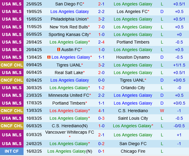 LA Galaxy vs San Jose Earthquakes LA Galaxy vs San Jose Earthquakes