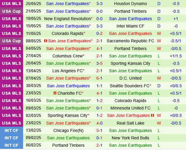 LA Galaxy vs San Jose Earthquakes LA Galaxy vs San Jose Earthquakes