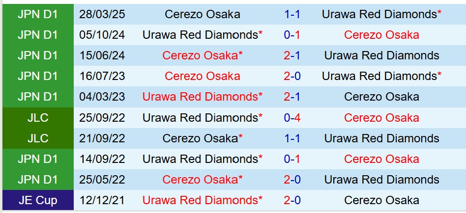 Nhận định Urawa Reds vs Cerezo Osaka 17h30 ngày 285 (VĐQG Nhật Bản) 1