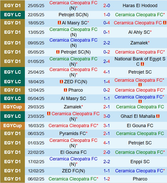 Nhận định Ceramica Cleopatra vs Pyramids 0h00 ngày 295 (VĐQG Ai Cập 202425) 2