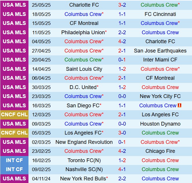 Nhận định Columbus Crew vs Nashville 7h00 ngày 295 (Nhà nghề Mỹ 2025) 2