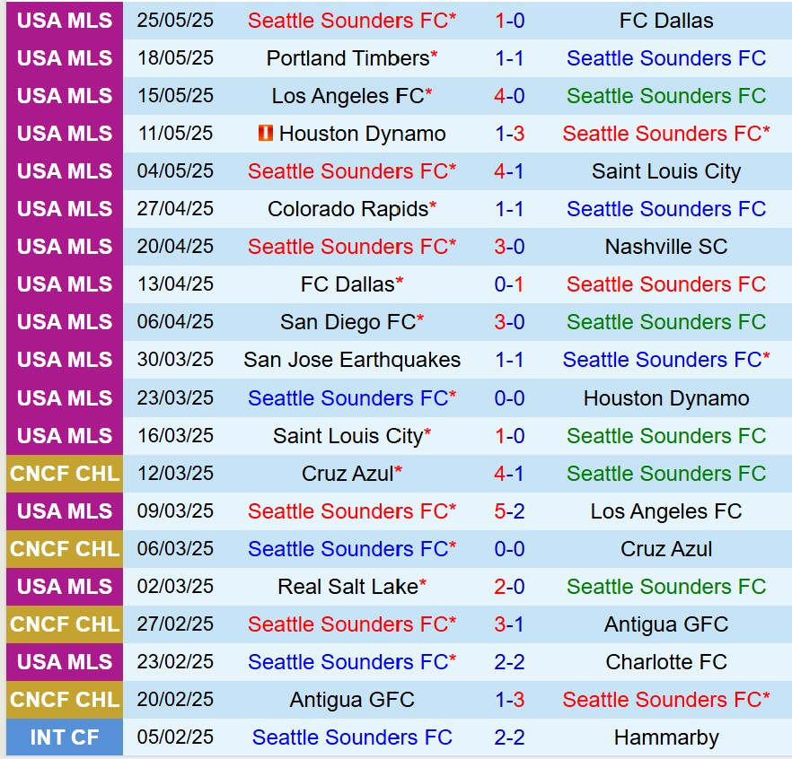 Nhận định Seattle Sounders vs San Diego 7h30 ngày 295 (Nhà nghề Mỹ) 2 Nhận định Seattle Sounders vs San Diego 7h30 ngày 295 (Nhà nghề Mỹ) 2