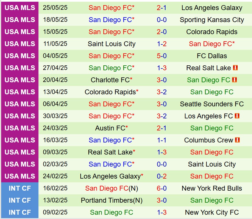 Nhận định Seattle Sounders vs San Diego 7h30 ngày 295 (Nhà nghề Mỹ) 3 Nhận định Seattle Sounders vs San Diego 7h30 ngày 295 (Nhà nghề Mỹ) 3