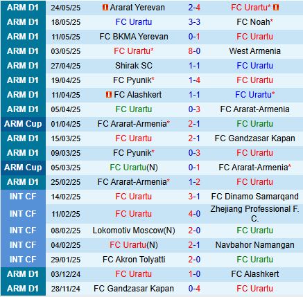 Nhận định Urartu vs Van 19h00 ngày 285 (VĐQG Armenia 202425) 2