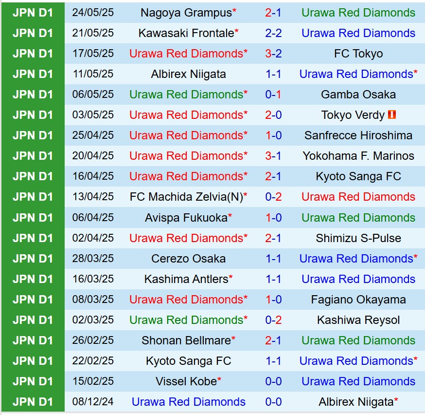 Nhận định Urawa Reds vs Cerezo Osaka 17h30 ngày 285 (VĐQG Nhật Bản) 2