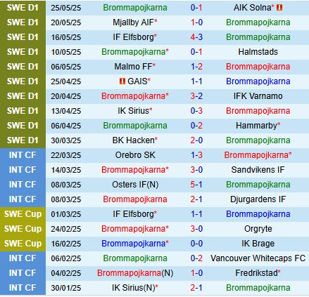 Nhận định Brommapojkarna vs Djurgarden 23h00 ngày 295 (VĐQG Thụy Điển 2025) 2
