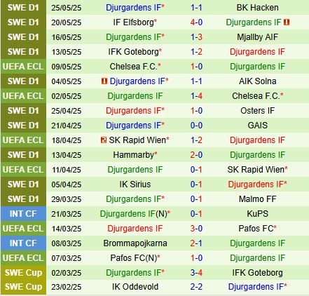 Nhận định Brommapojkarna vs Djurgarden 23h00 ngày 295 (VĐQG Thụy Điển 2025) 3