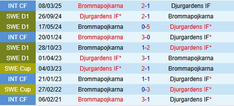 Nhận định Brommapojkarna vs Djurgarden 23h00 ngày 295 (VĐQG Thụy Điển 2025) 1