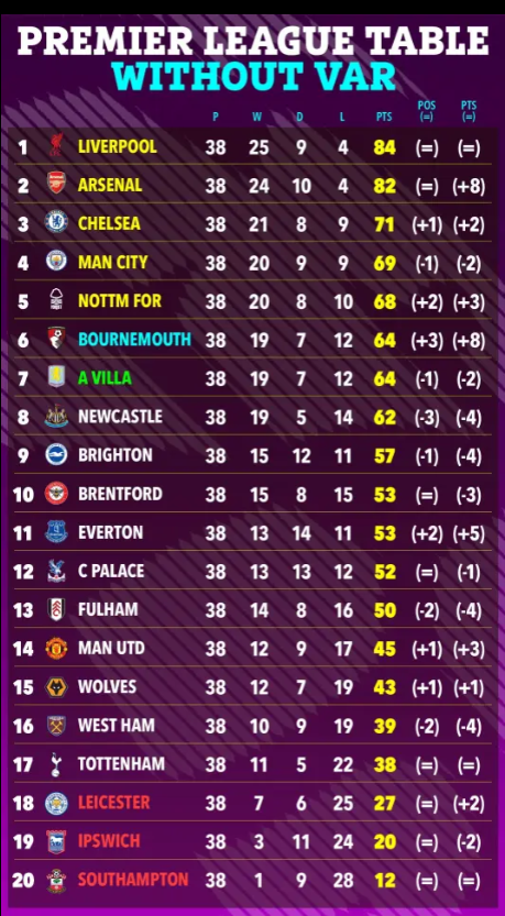BXH Ngoại hạng Anh 202425 nếu không có VAR Newcastle xếp thứ 8 1