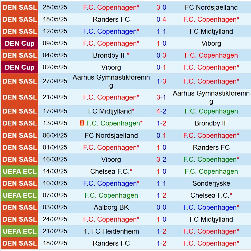 Nhận định Copenhagen vs Silkeborg 22h00 ngày 295 (Cúp QG Đan Mạch) 2 Nhận định Copenhagen vs Silkeborg 22h00 ngày 295 (Cúp QG Đan Mạch) 2