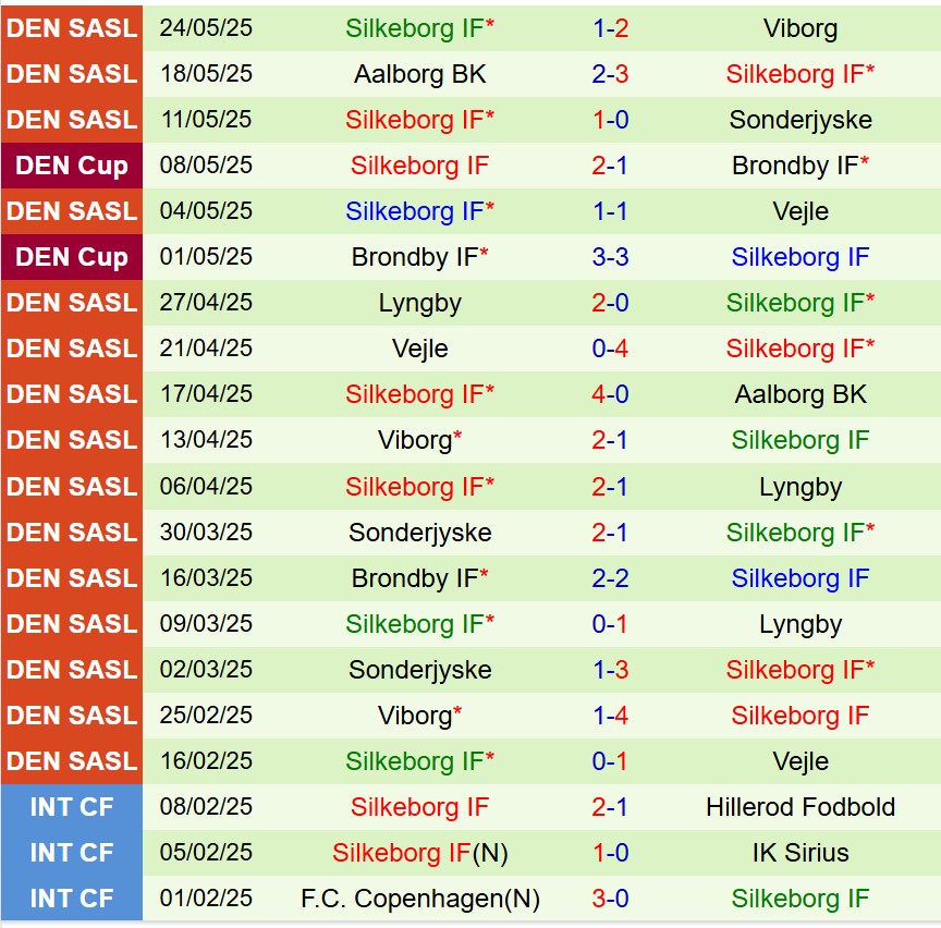 Nhận định Copenhagen vs Silkeborg 22h00 ngày 295 (Cúp QG Đan Mạch) 3 Nhận định Copenhagen vs Silkeborg 22h00 ngày 295 (Cúp QG Đan Mạch) 3