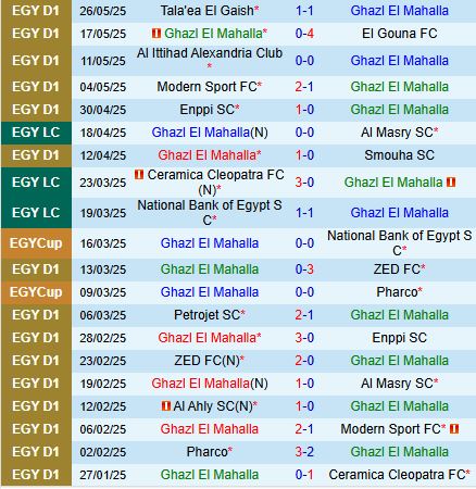 Nhận định Ghazl Al Mehalla vs Ismaily 0h00 ngày 305 (VĐQG Ai Cập 202425) 2