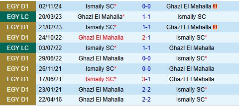 Nhận định Ghazl Al Mehalla vs Ismaily 0h00 ngày 305 (VĐQG Ai Cập 202425) 1