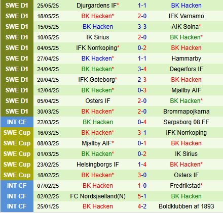 Nhận định Malmo vs Hacken 20h00 ngày 295 (Cúp QG Thụy Điển 2025) 2