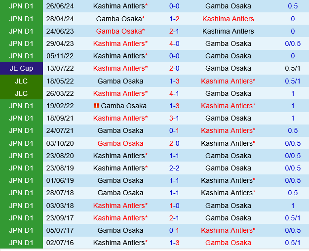 Gamba Osaka vs Kashima Antlers