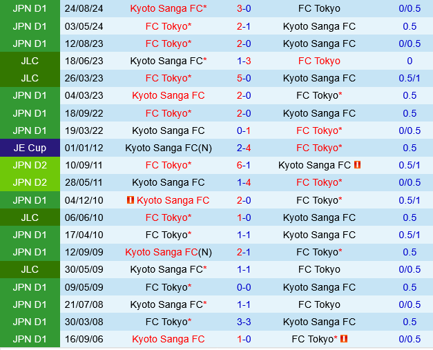 Kyoto Sanga vs FC Tokyo Kyoto Sanga vs FC Tokyo