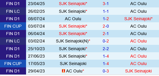 Oulu vs SJK