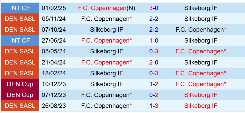 Nhận định Copenhagen vs Silkeborg 22h00 ngày 295 (Cúp QG Đan Mạch) 1 Nhận định Copenhagen vs Silkeborg 22h00 ngày 295 (Cúp QG Đan Mạch) 1