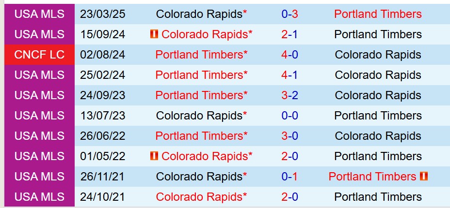 Nhận định Portland Timbers vs Colorado Rapids 9h30 ngày 295 (Nhà nghề Mỹ) 1