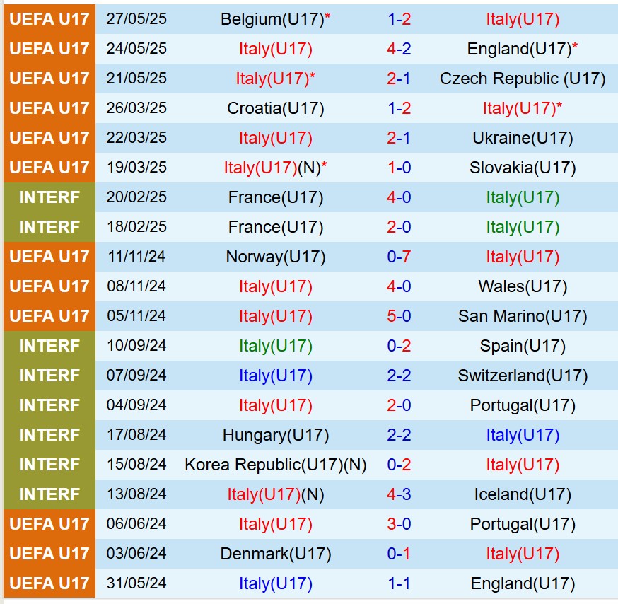 Nhận định U17 Italia vs U17 Bồ Đào Nha 1h30 ngày 305 (VCK U17 châu Âu 2025) 1 Nhận định U17 Italia vs U17 Bồ Đào Nha 1h30 ngày 305 (VCK U17 châu Âu 2025) 1