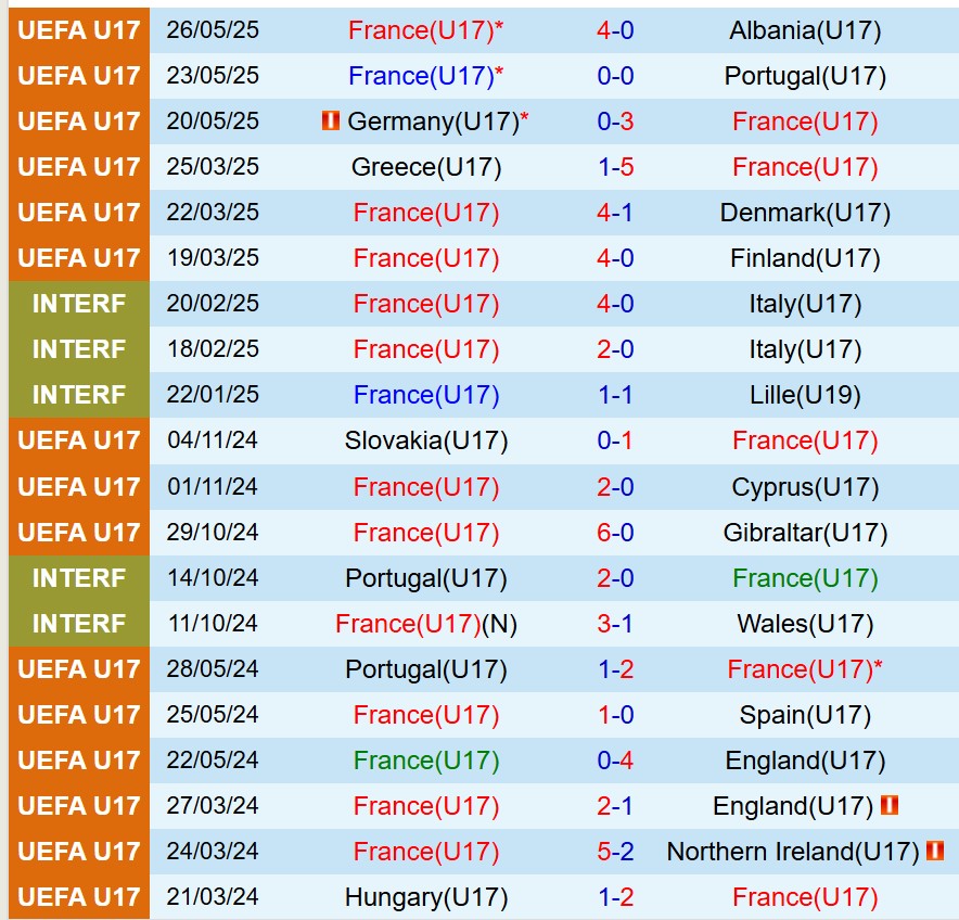 Nhận định U17 Pháp vs U17 Bỉ 23h00 ngày 295 (VCK U17 châu Âu 2025) 1