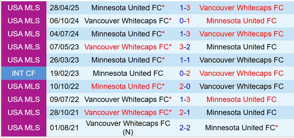 Nhận định Vancouver Whitecaps vs Minnesota 9h30 ngày 295 (Nhà nghề Mỹ) 1 Nhận định Vancouver Whitecaps vs Minnesota 9h30 ngày 295 (Nhà nghề Mỹ) 1