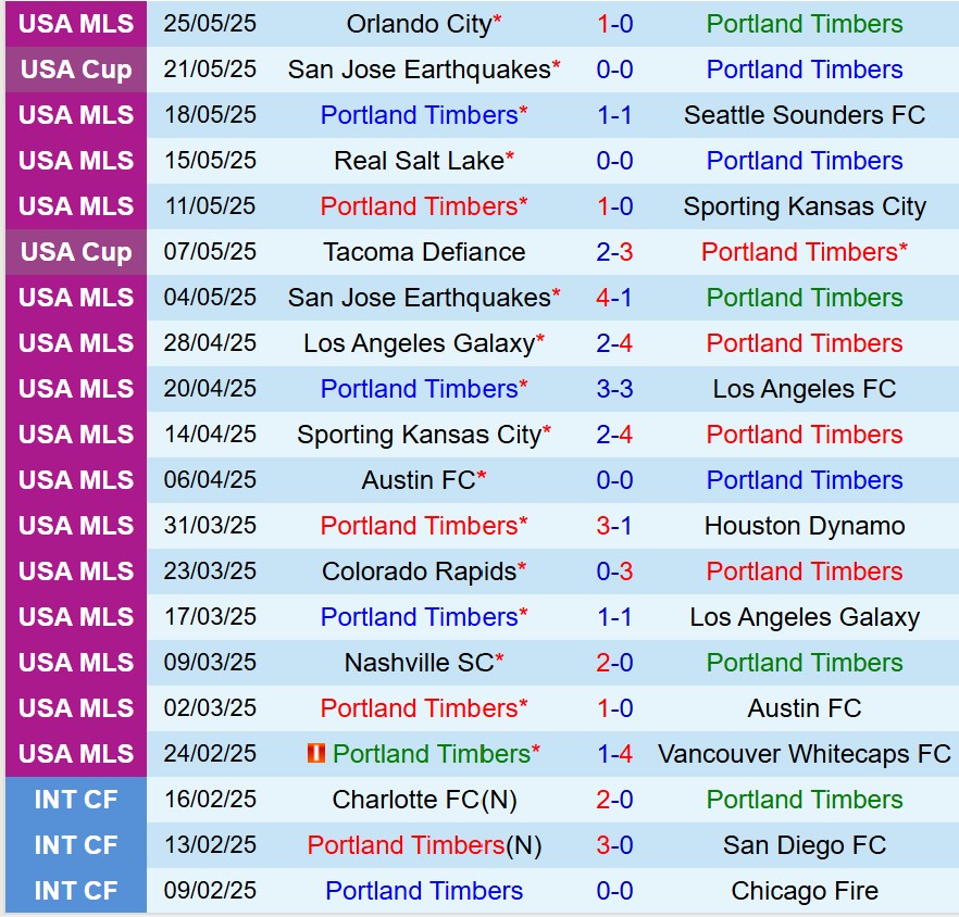 Nhận định Portland Timbers vs Colorado Rapids 9h30 ngày 295 (Nhà nghề Mỹ) 2