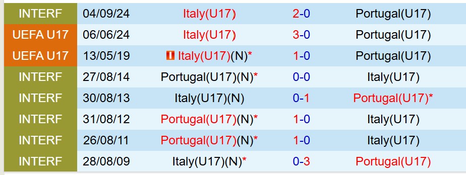 U17 Italia vs U17 Bồ Đào Nha U17 Italia vs U17 Bo dao Nha