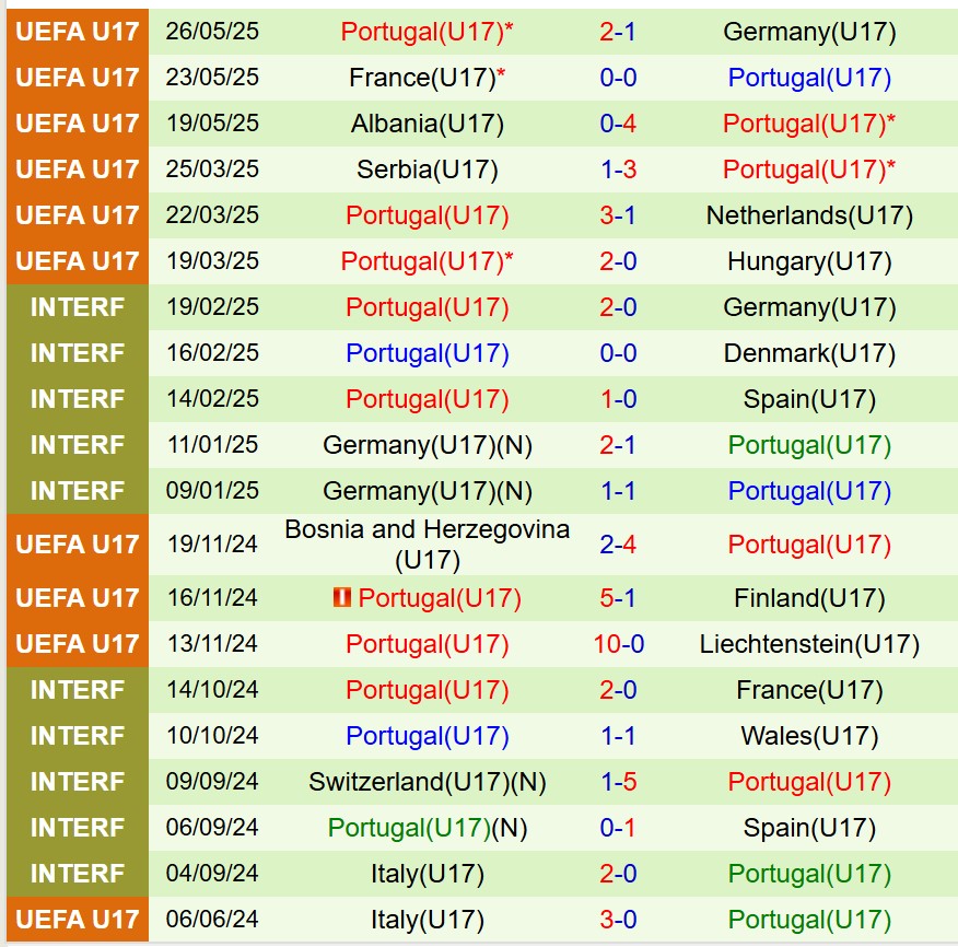 Nhận định U17 Italia vs U17 Bồ Đào Nha 1h30 ngày 305 (VCK U17 châu Âu 2025) 2 Nhận định U17 Italia vs U17 Bồ Đào Nha 1h30 ngày 305 (VCK U17 châu Âu 2025) 2