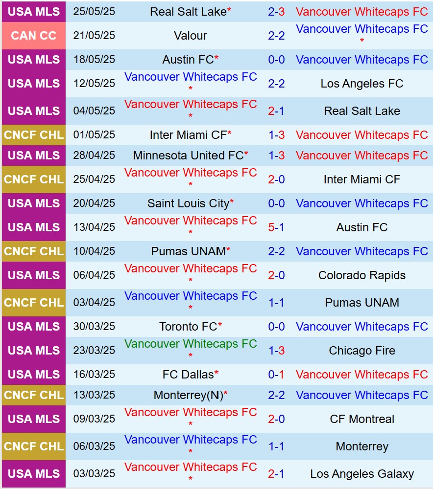 Nhận định Vancouver Whitecaps vs Minnesota 9h30 ngày 295 (Nhà nghề Mỹ) 2 Nhận định Vancouver Whitecaps vs Minnesota 9h30 ngày 295 (Nhà nghề Mỹ) 2