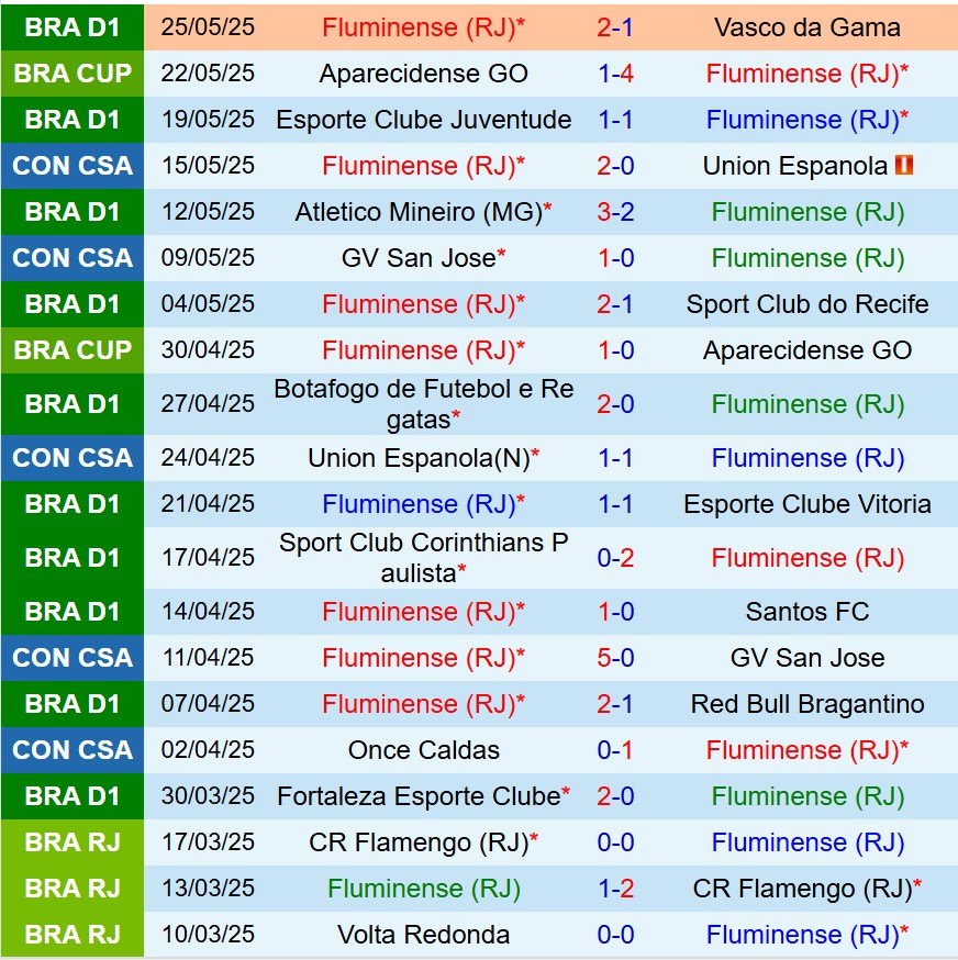 Nhận định Fluminense vs Once Caldas 7h30 ngày 305 (Copa Sudamericana) 2