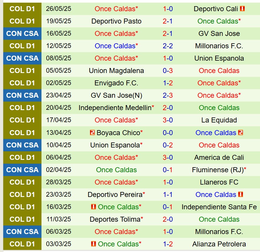 Nhận định Fluminense vs Once Caldas 7h30 ngày 305 (Copa Sudamericana) 3