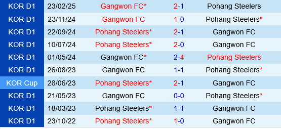 Pohang Steelers vs Gangwon Pohang Steelers vs Gangwon