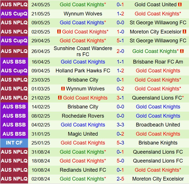Nhận định Lions FC vs Gold Coast Knights 16h30 ngày 305 (VĐ bang Queensland 2025) 3
