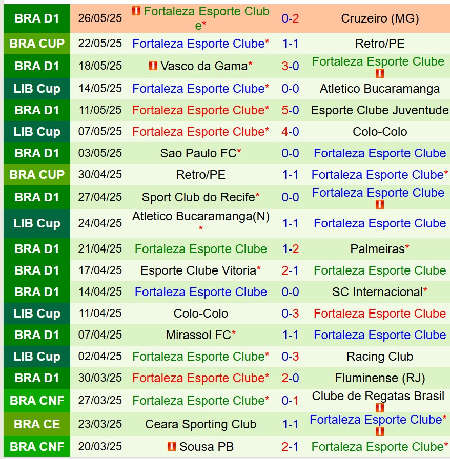Nhận định Racing Club vs Fortaleza 7h30 ngày 305 (Copa Libertadores) 3