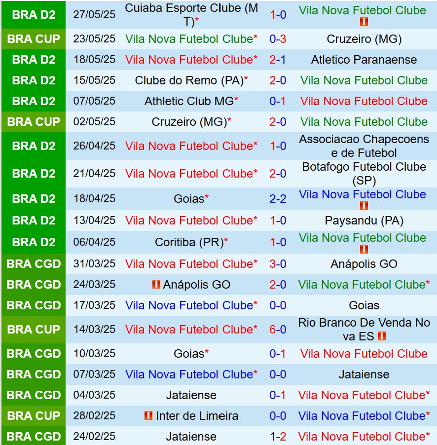 Nhận định Vila Nova vs Novorizontino 5h00 ngày 315 (Hạng 2 Brazil) 2 Nhận định Vila Nova vs Novorizontino 5h00 ngày 315 (Hạng 2 Brazil) 2
