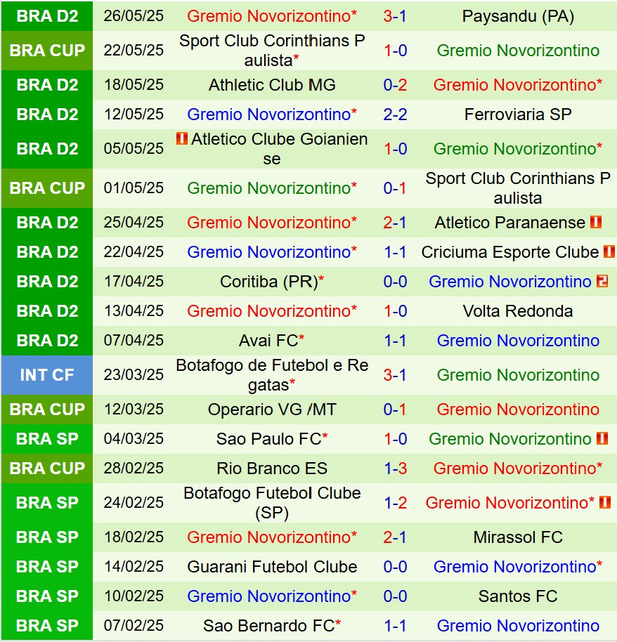 Nhận định Vila Nova vs Novorizontino 5h00 ngày 315 (Hạng 2 Brazil) 3 Nhận định Vila Nova vs Novorizontino 5h00 ngày 315 (Hạng 2 Brazil) 3