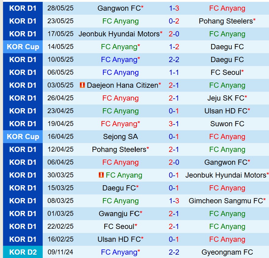 Nhận định Anyang vs Daejeon Citizen 17h00 ngày 315 (VĐQG Hàn Quốc) 2